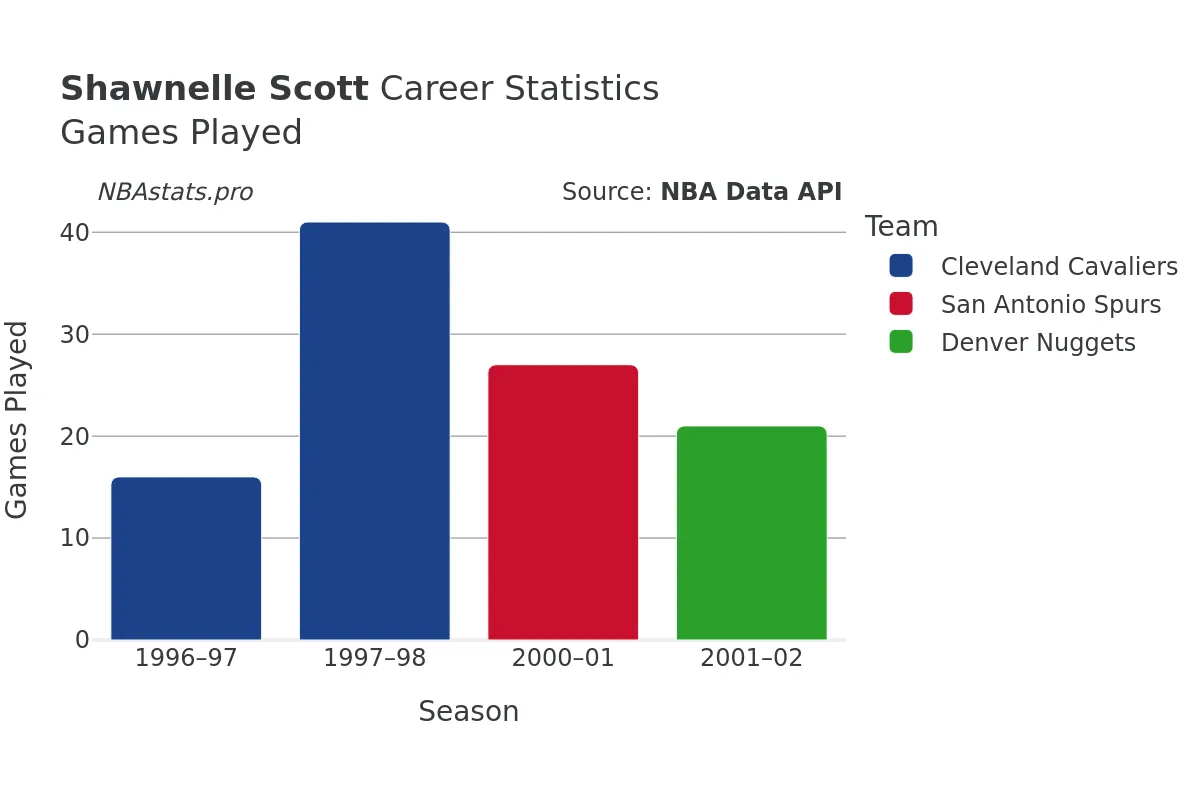 Shawnelle Scott Games–Played Career Chart