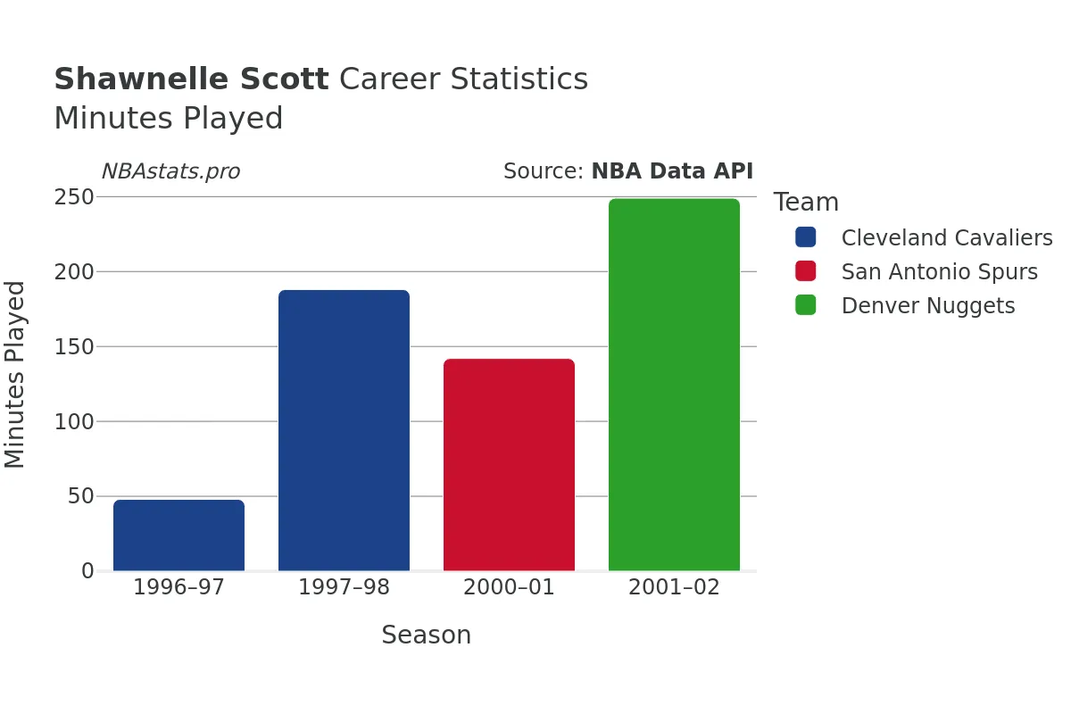 Shawnelle Scott Minutes–Played Career Chart