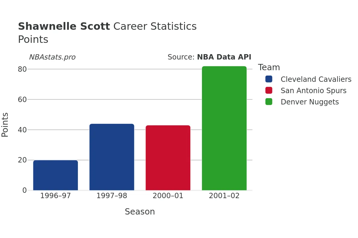 Shawnelle Scott Points Career Chart