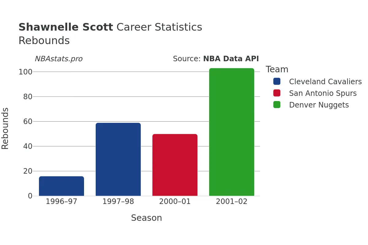 Shawnelle Scott Rebounds Career Chart