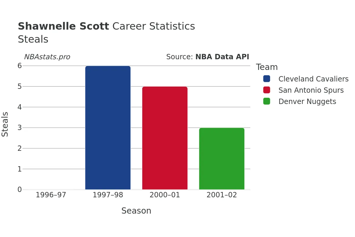 Shawnelle Scott Steals Career Chart