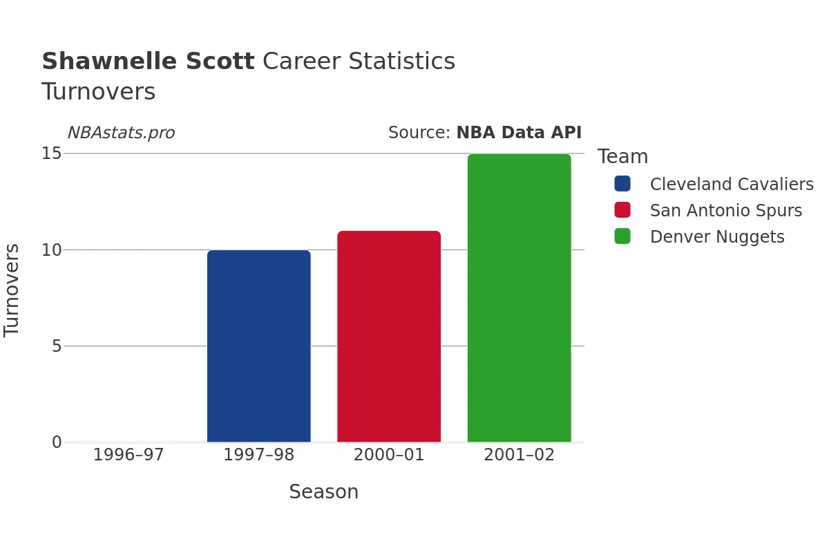 Shawnelle Scott Turnovers Career Chart