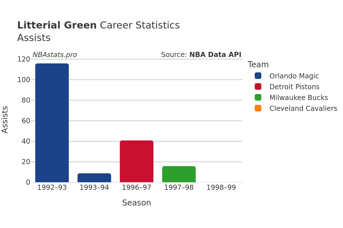 Litterial Green Assists Career Chart Litterial Green Assists Career Chart
