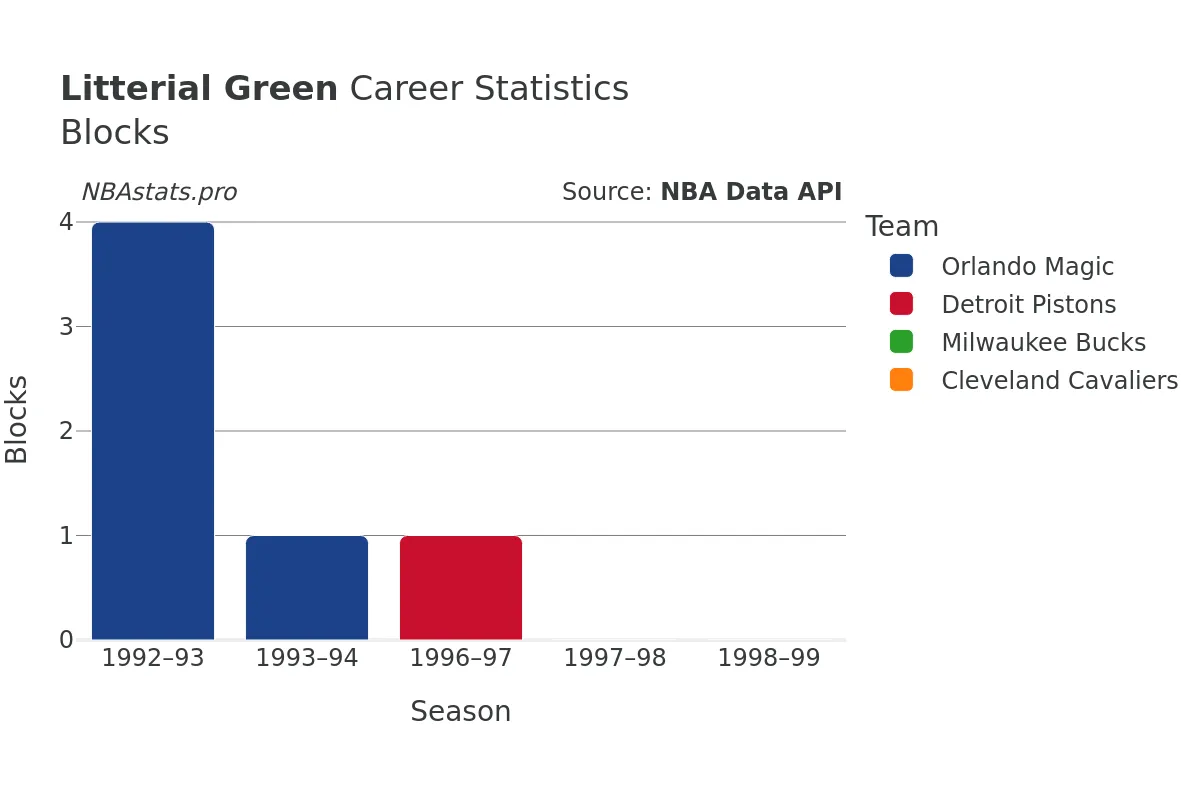 Litterial Green Blocks career chart Litterial Green Blocks Career Chart