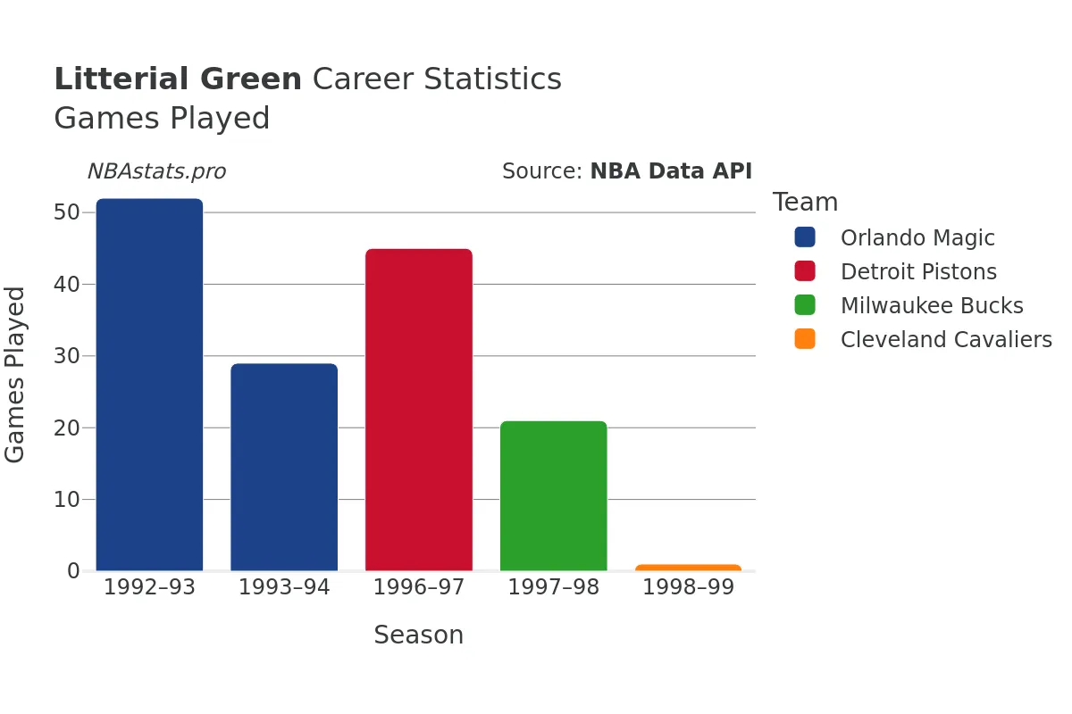 Litterial Green Games–Played Career Chart Litterial Green Games–Played Career Chart