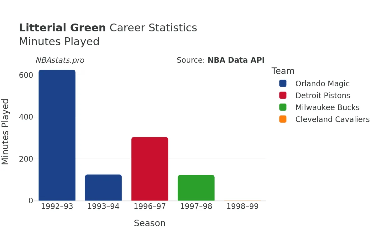 Litterial Green Minutes–Played Career Chart Litterial Green Minutes–Played Career Chart