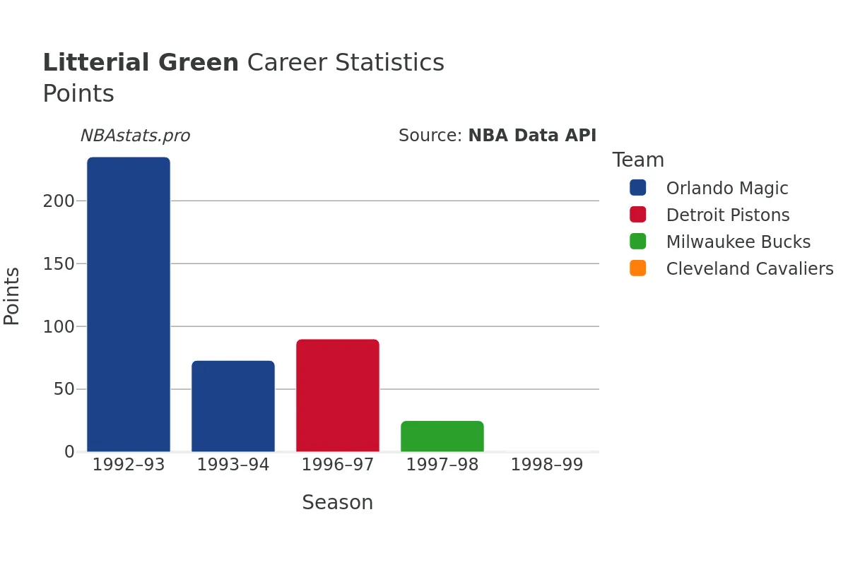 Litterial Green Points Career Chart Litterial Green Points Career Chart