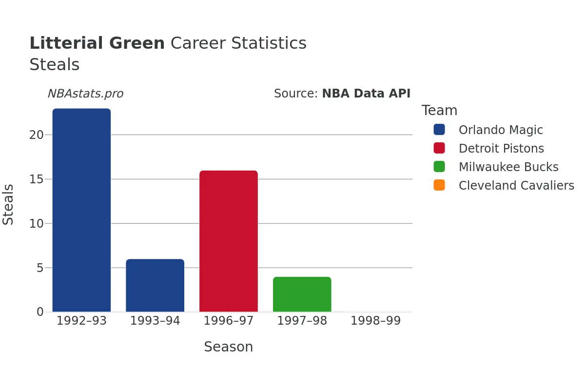 Litterial Green Steals Career Chart Litterial Green Steals Career Chart