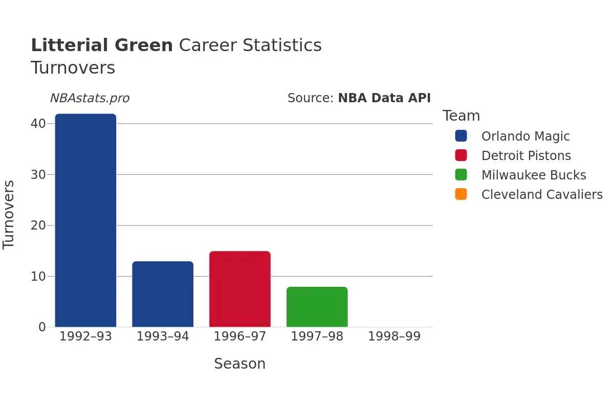 Litterial Green Turnovers Career Chart Litterial Green Turnovers Career Chart