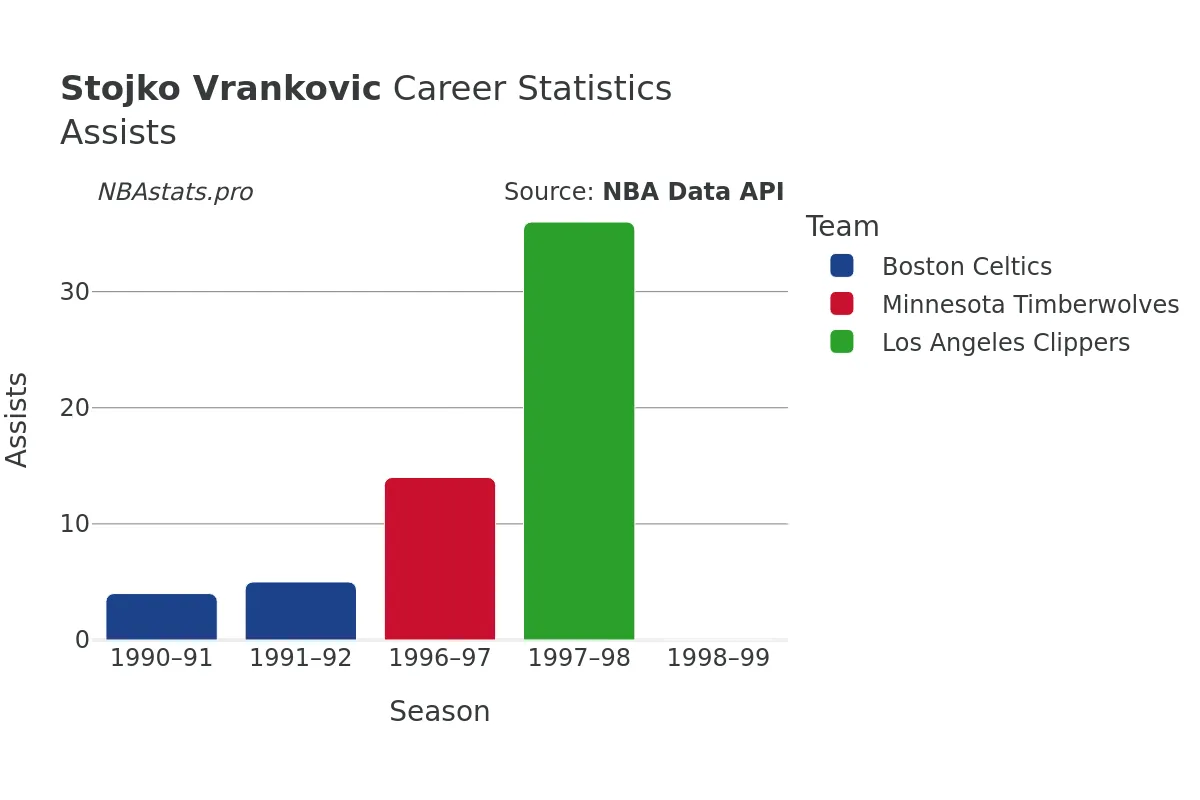 Stojko Vrankovic Assists Career Chart Stojko Vrankovic Assists Career Chart