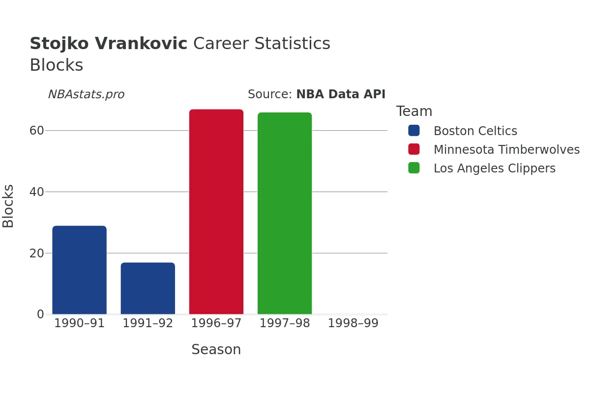 Stojko Vrankovic Blocks career chart Stojko Vrankovic Blocks Career Chart