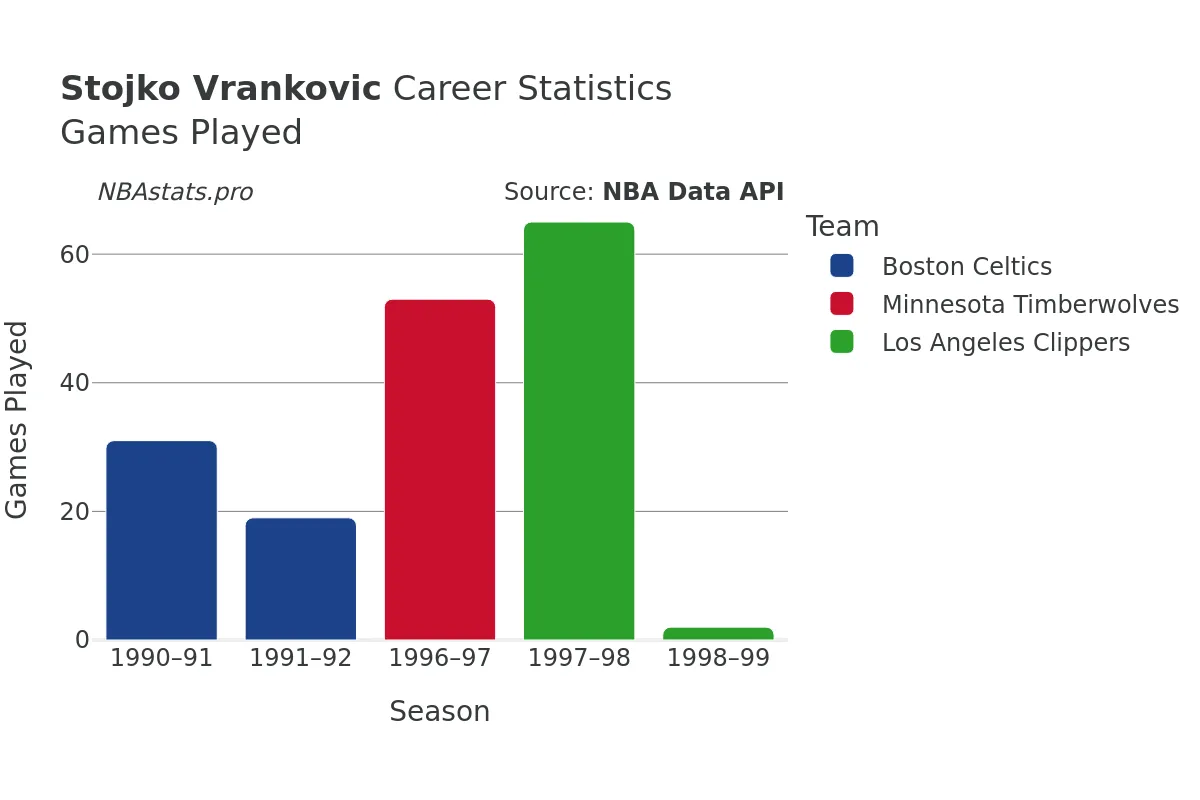 Stojko Vrankovic Games–Played Career Chart Stojko Vrankovic Games–Played Career Chart