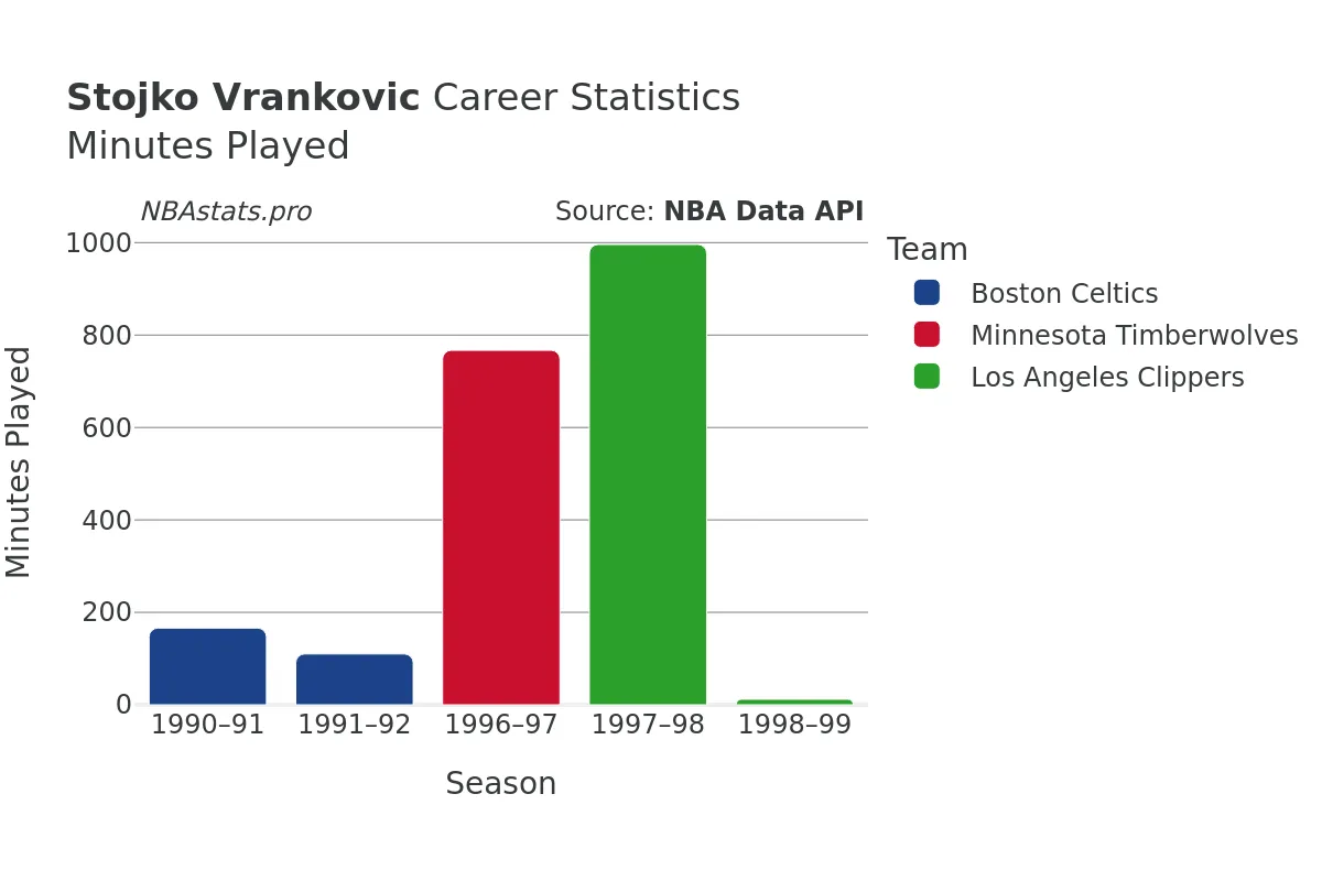 Stojko Vrankovic Minutes–Played Career Chart Stojko Vrankovic Minutes–Played Career Chart
