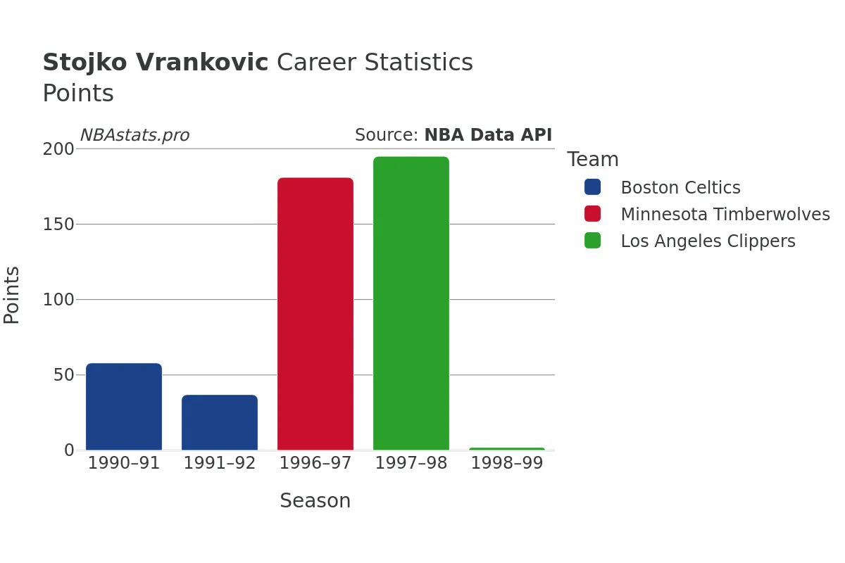 Stojko Vrankovic Points Career Chart Stojko Vrankovic Points Career Chart