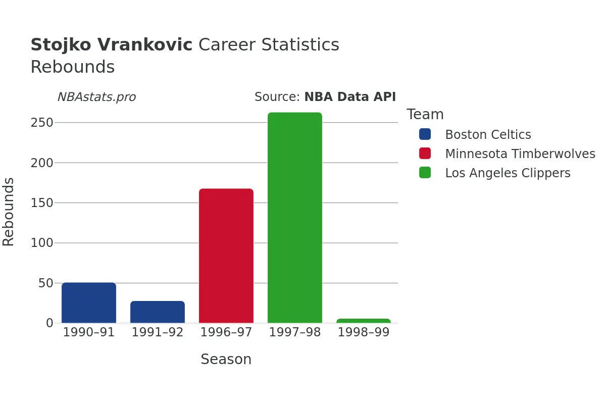 Stojko Vrankovic Rebounds Career Chart Stojko Vrankovic Rebounds Career Chart
