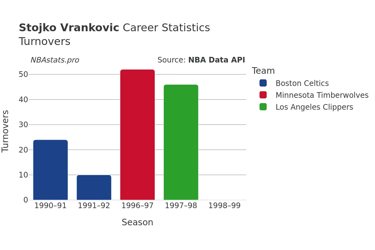Stojko Vrankovic Turnovers Career Chart Stojko Vrankovic Turnovers Career Chart