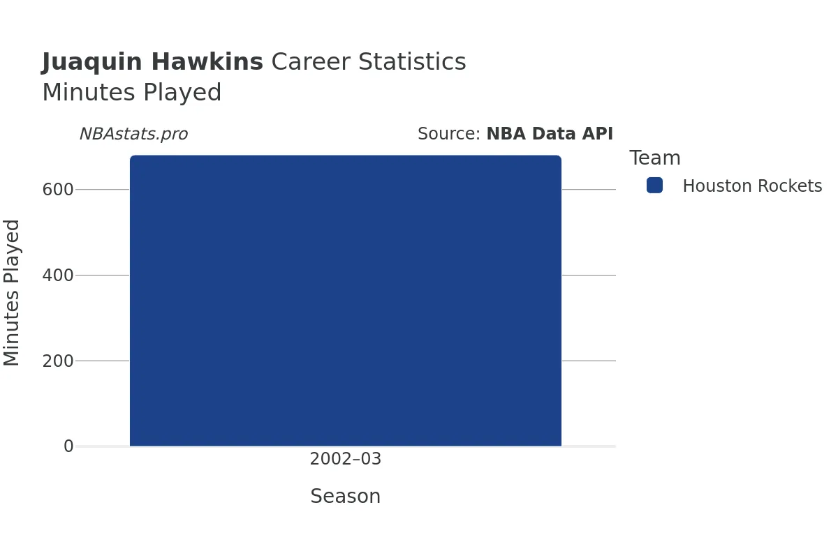 Juaquin Hawkins Minutes–Played Career Chart