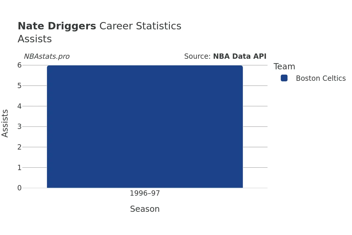 Nate Driggers Assists Career Chart