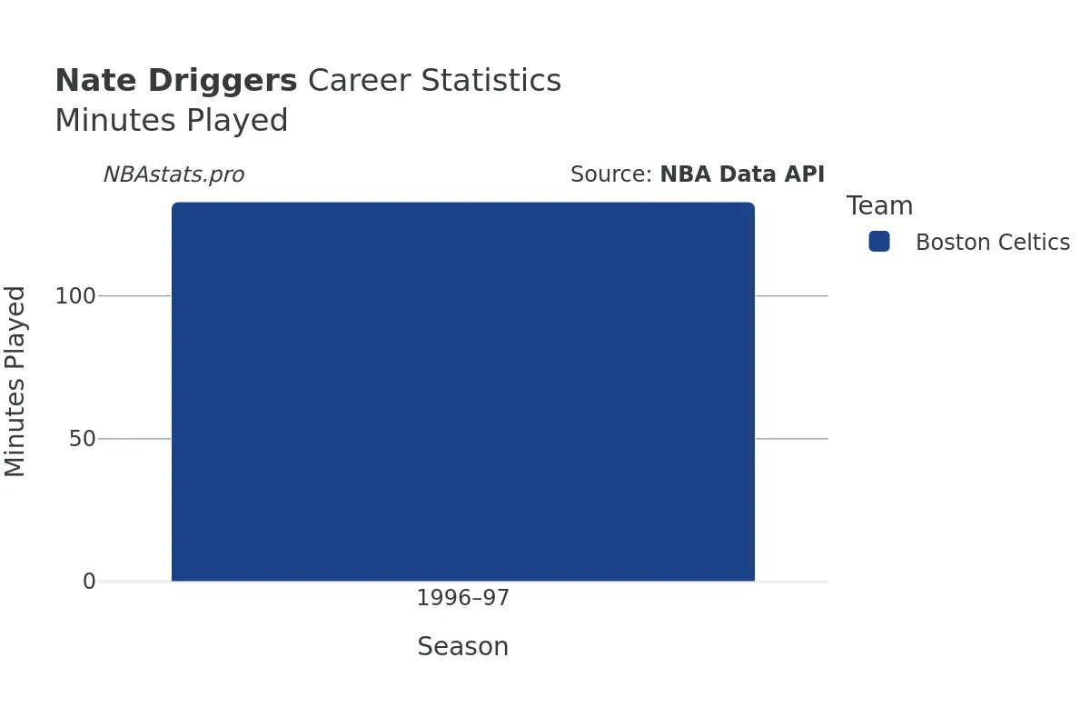 Nate Driggers Minutes–Played Career Chart