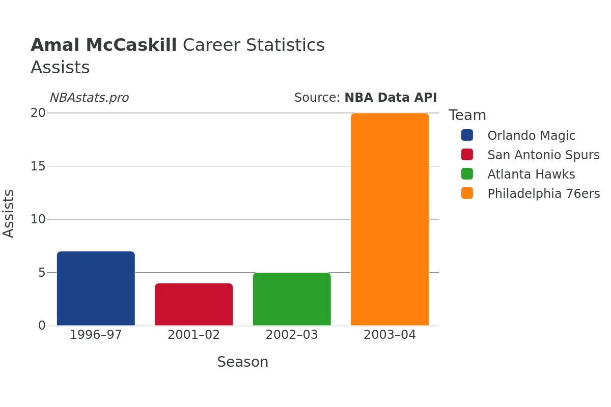 Amal McCaskill Assists Career Chart