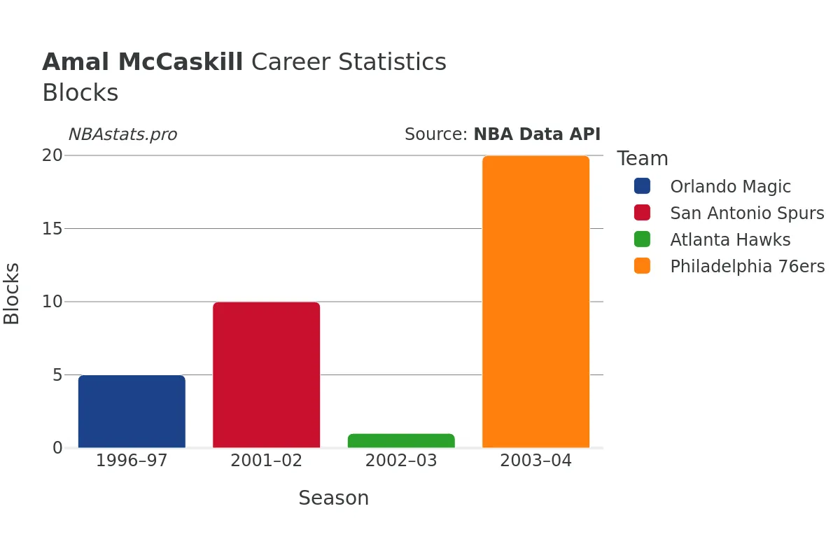 Amal McCaskill Blocks Career Chart