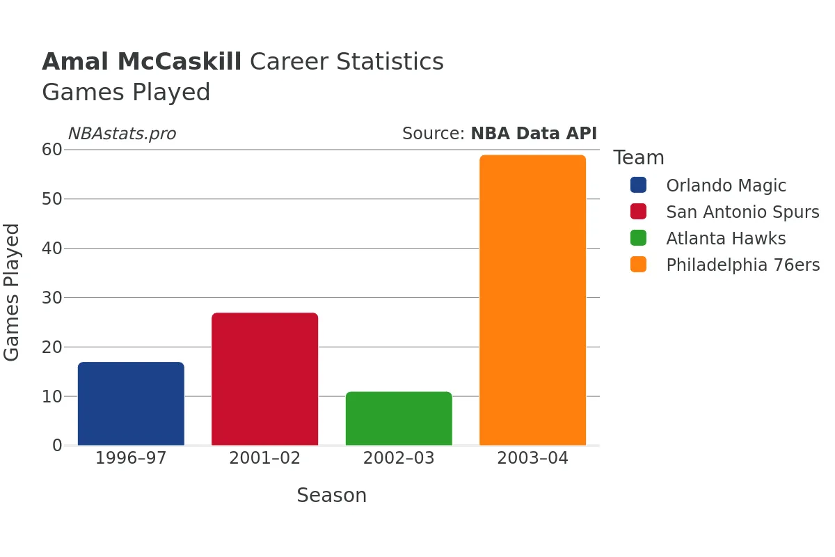 Amal McCaskill Games–Played Career Chart