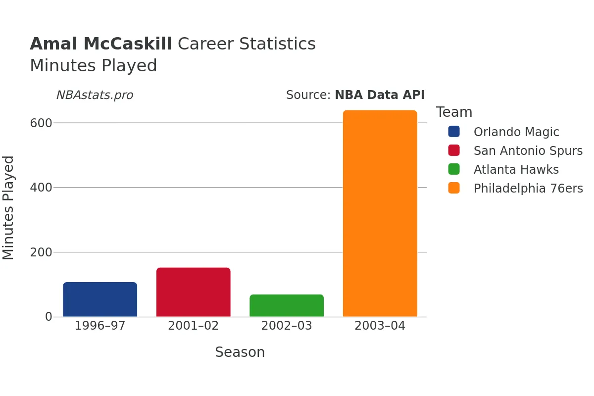 Amal McCaskill Minutes–Played Career Chart