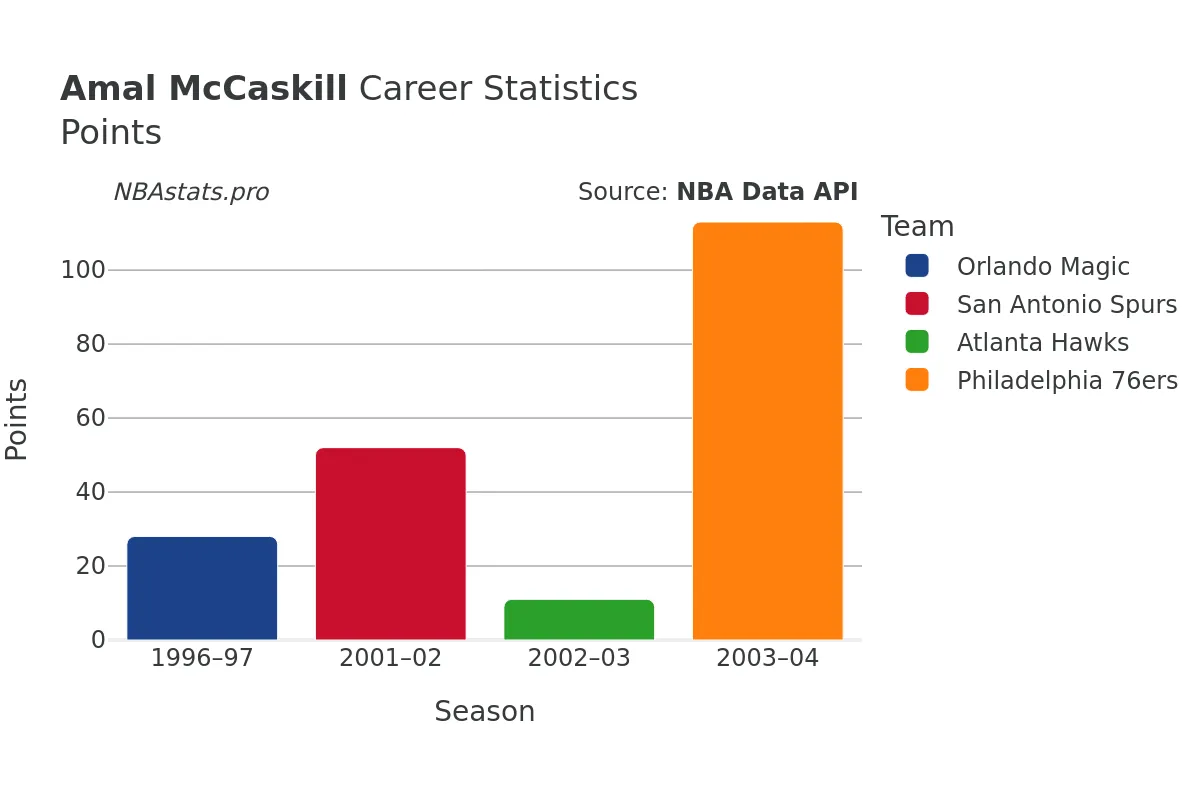 Amal McCaskill Points Career Chart