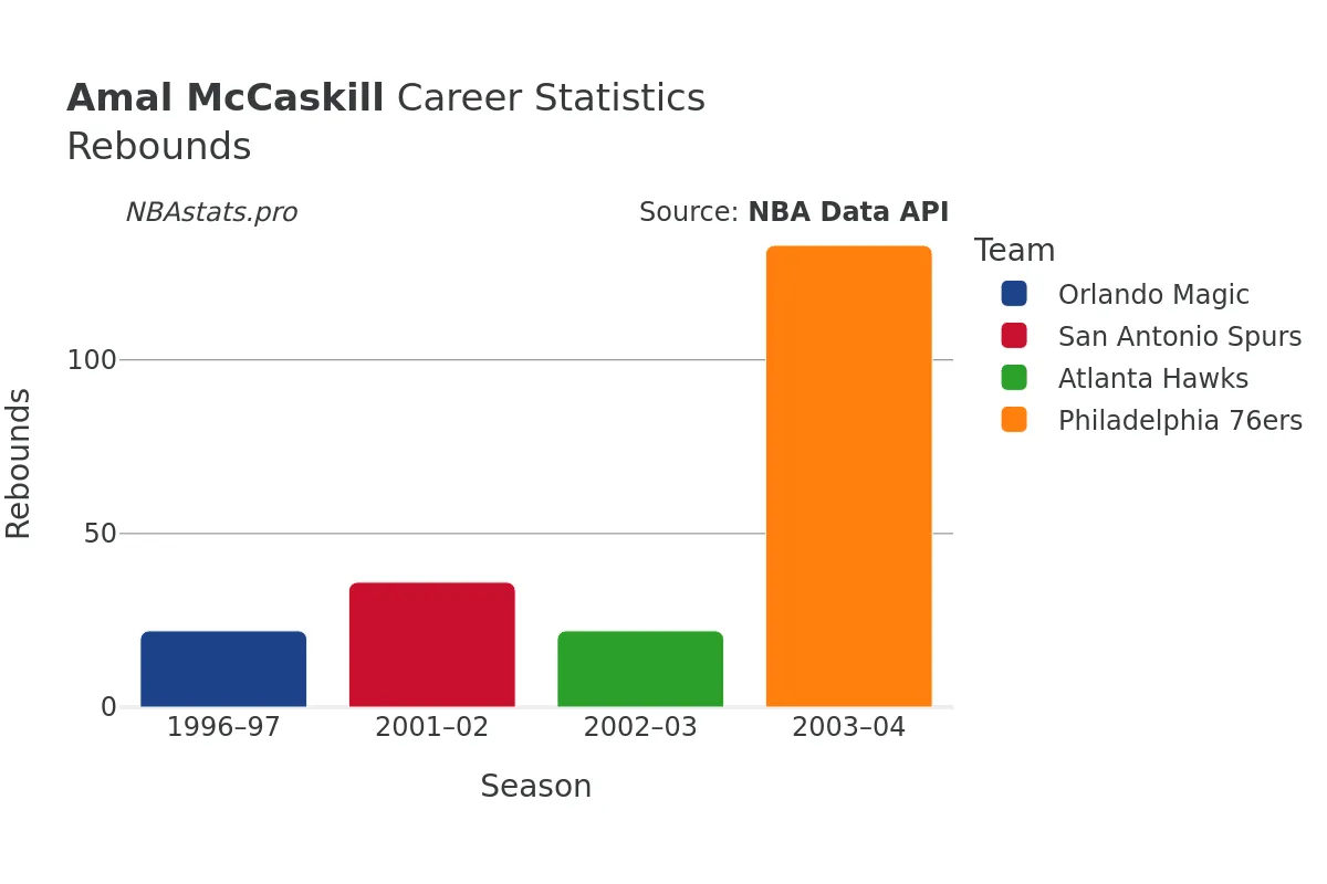 Amal McCaskill Rebounds Career Chart