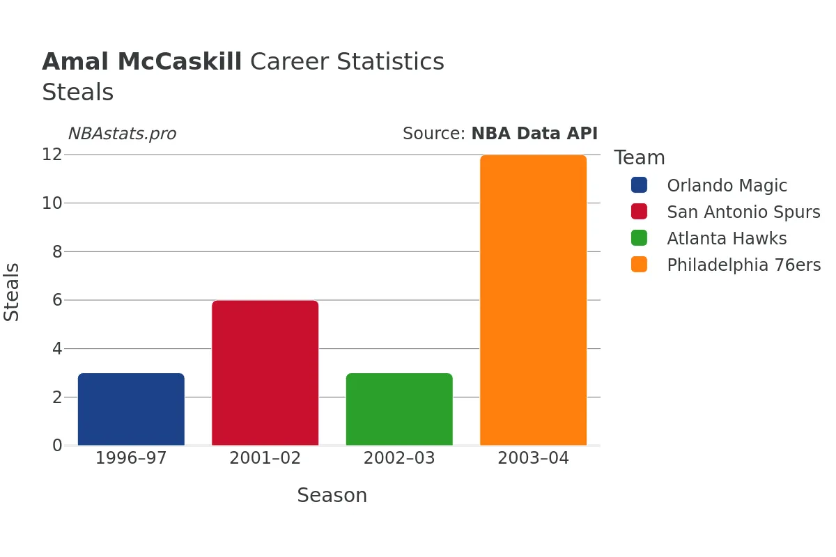 Amal McCaskill Steals Career Chart