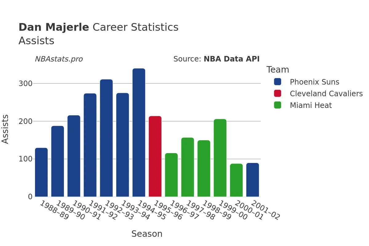 Dan Majerle Assists Career Chart