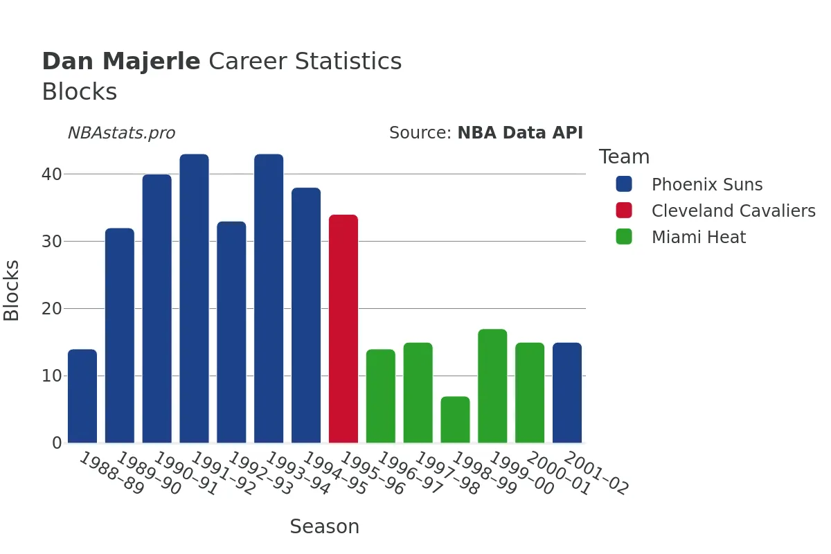 Dan Majerle Blocks Career Chart