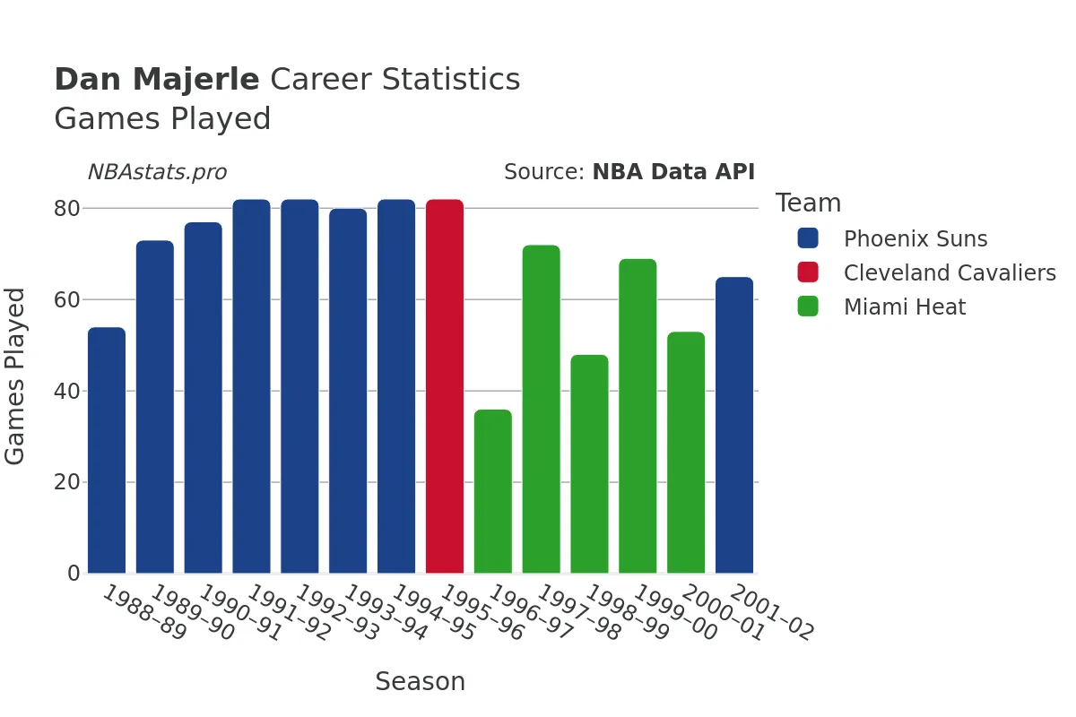 Dan Majerle Games–Played Career Chart