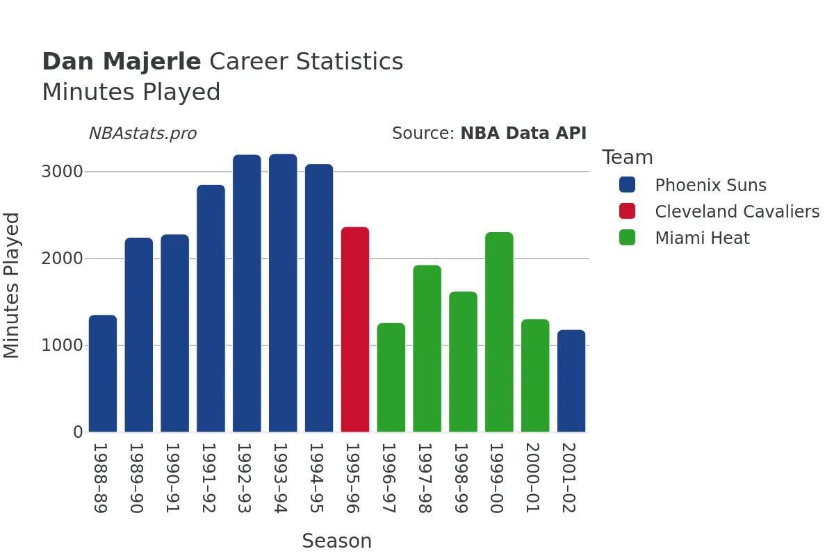 Dan Majerle Minutes–Played Career Chart