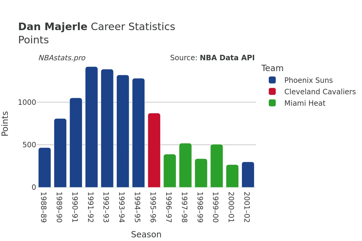 Dan Majerle Points Career Chart