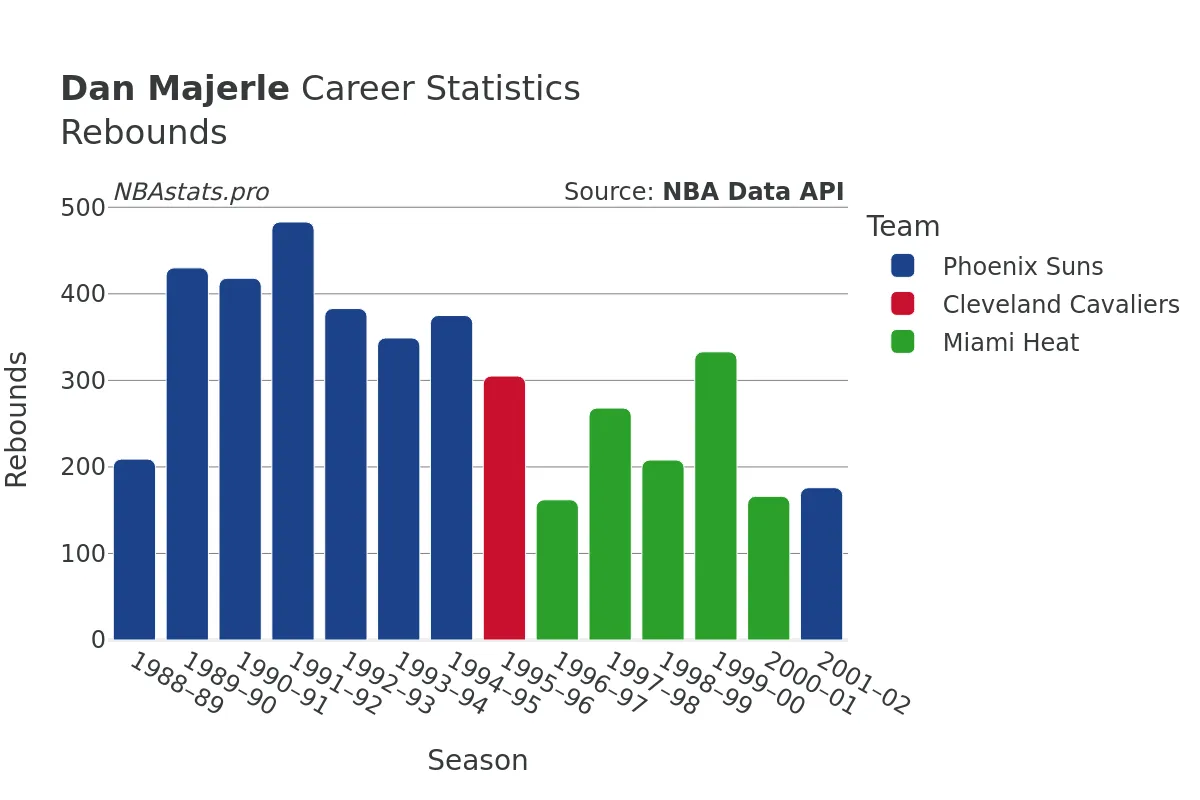 Dan Majerle Rebounds Career Chart