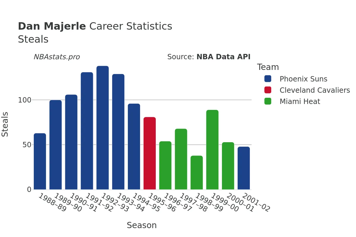 Dan Majerle Steals Career Chart