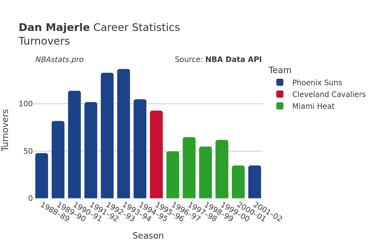 Dan Majerle Turnovers Career Chart