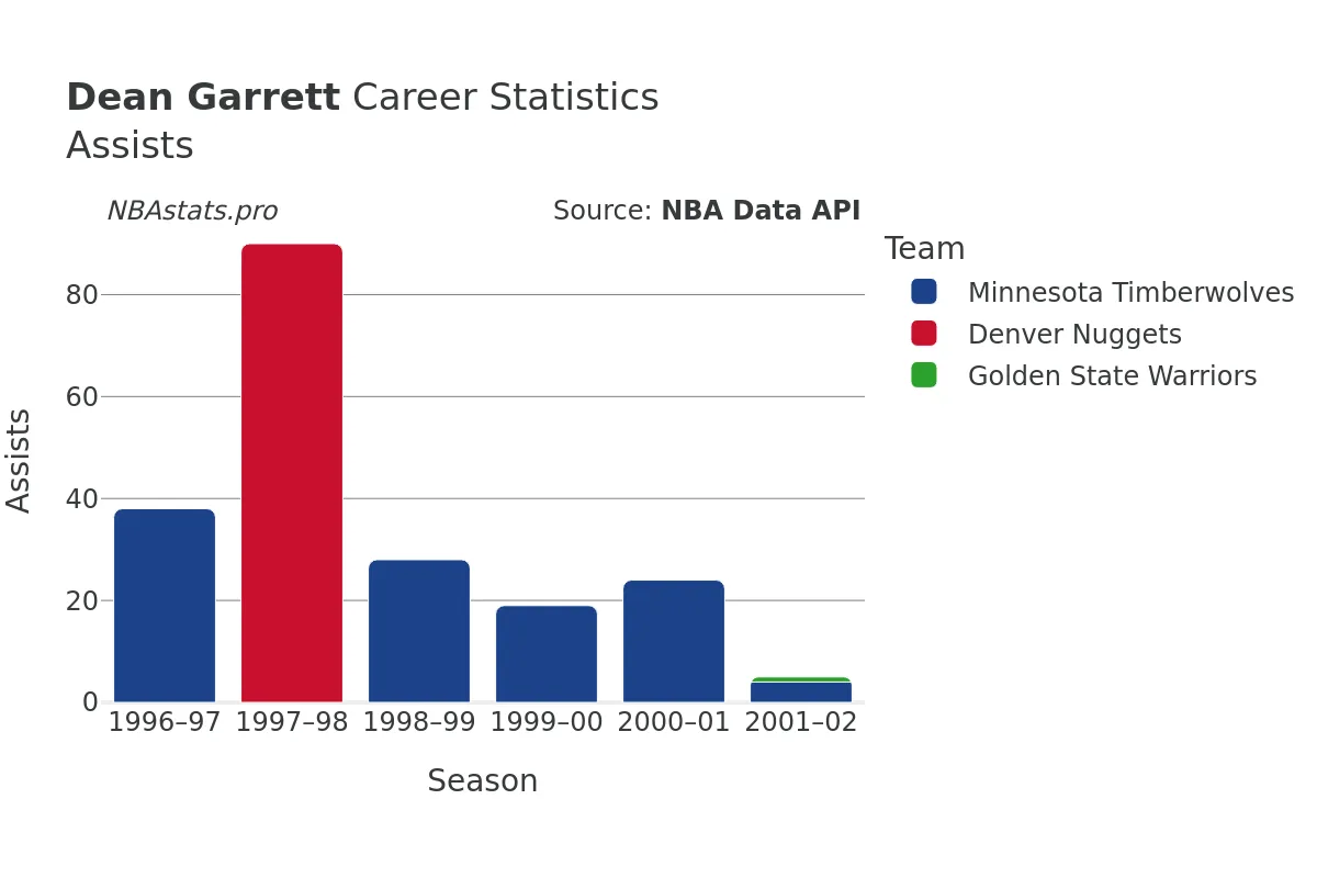 Dean Garrett Assists Career Chart