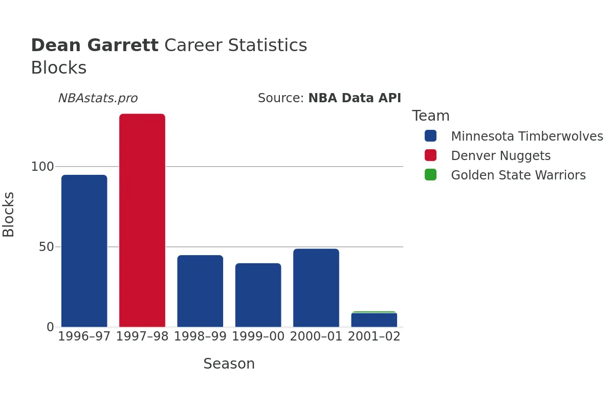 Dean Garrett Blocks Career Chart