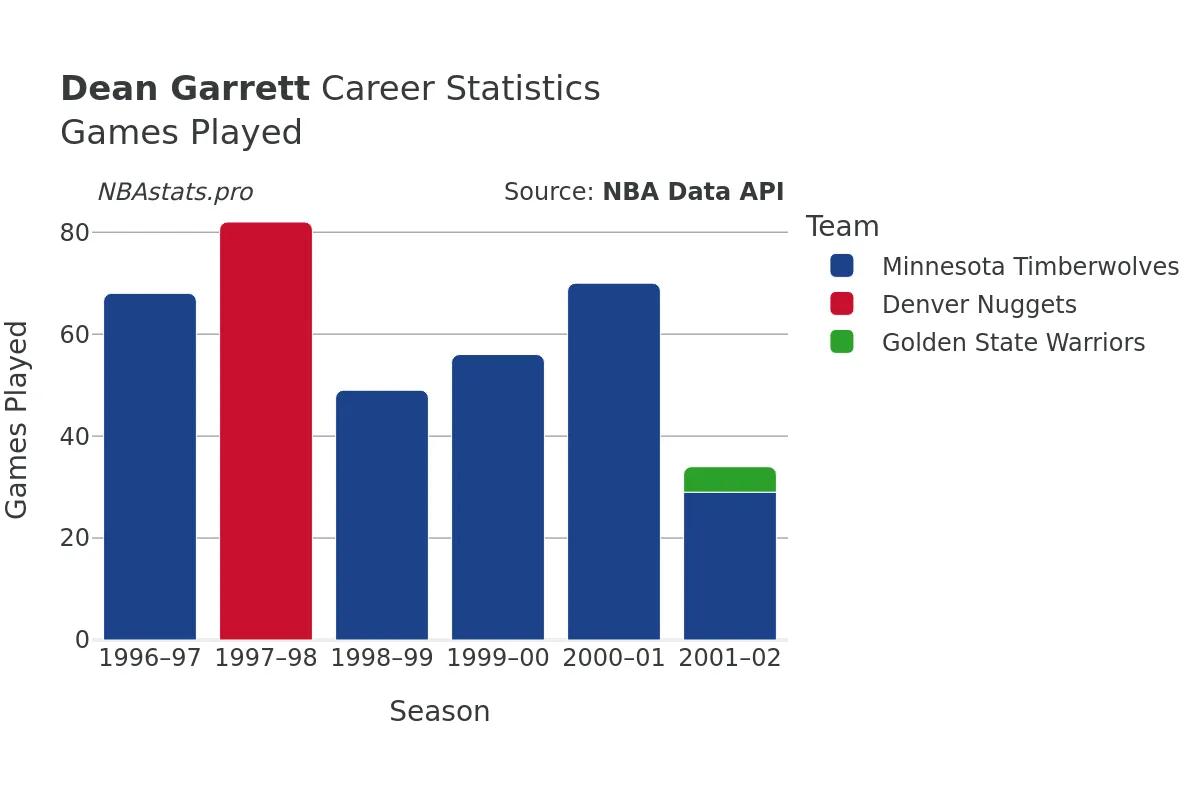 Dean Garrett Games–Played Career Chart