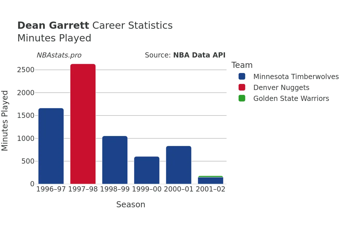 Dean Garrett Minutes–Played Career Chart