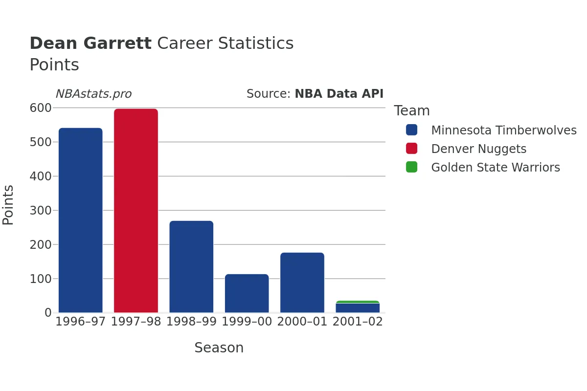 Dean Garrett Points Career Chart