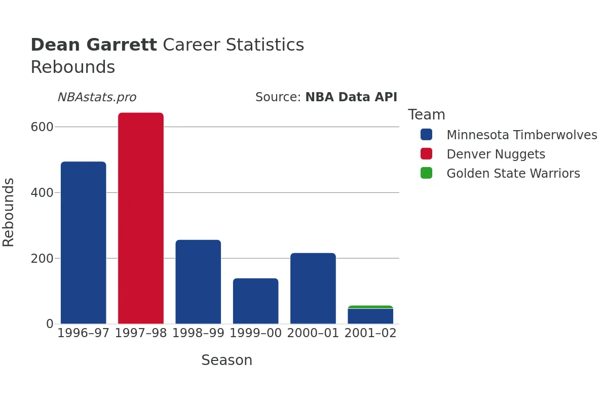 Dean Garrett Rebounds Career Chart