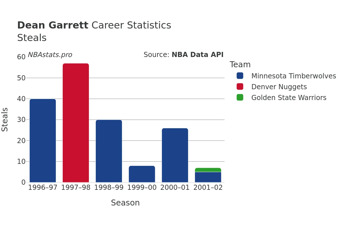 Dean Garrett Steals Career Chart