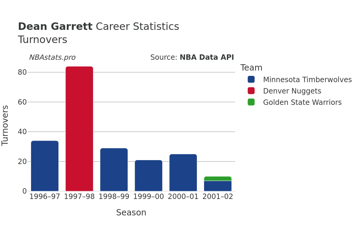 Dean Garrett Turnovers Career Chart