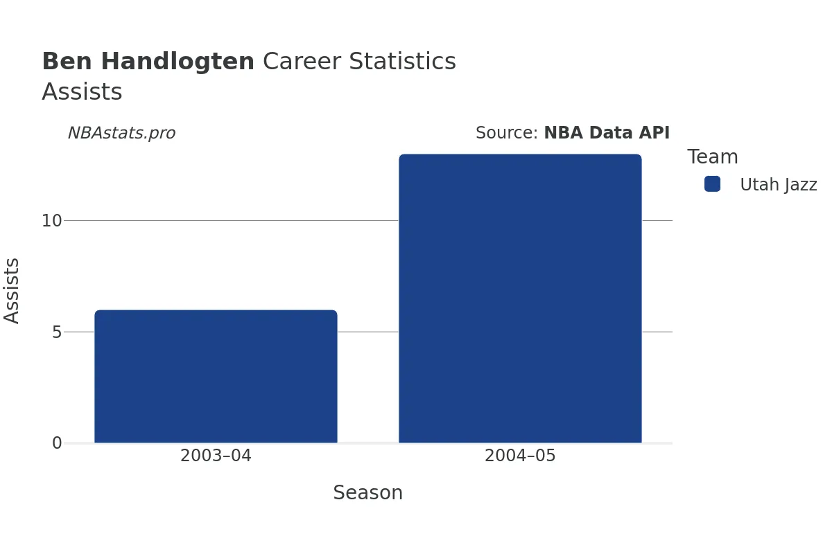 Ben Handlogten Assists Career Chart