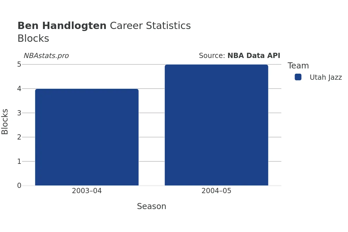 Ben Handlogten Blocks Career Chart