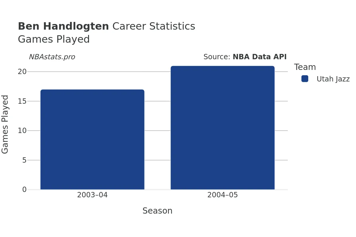 Ben Handlogten Games–Played Career Chart