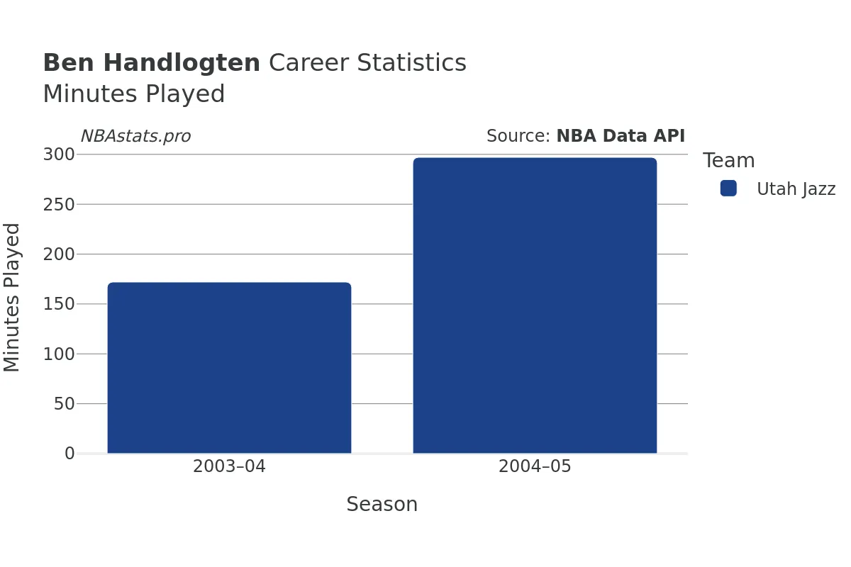 Ben Handlogten Minutes–Played Career Chart